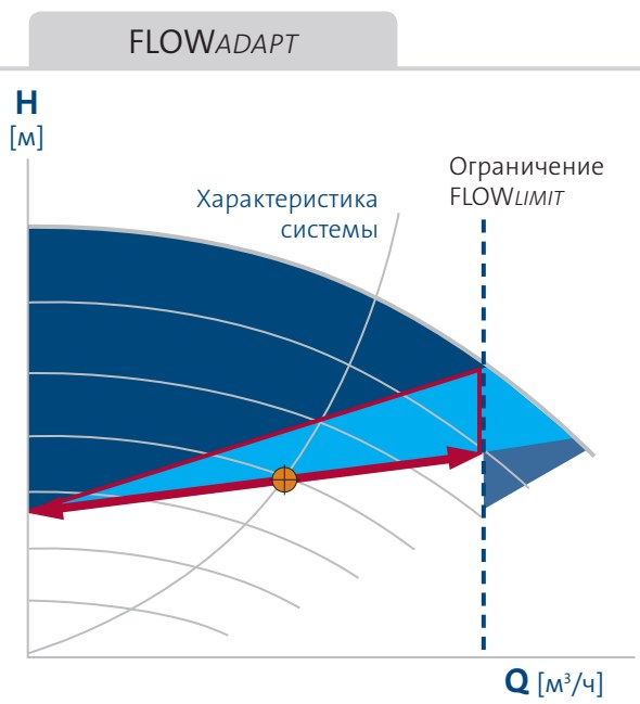 насос Magna3 65/80 F - функция FLOWAdapt Grundfos Magna3 65/80 F купить по низкой цене в Салехарде